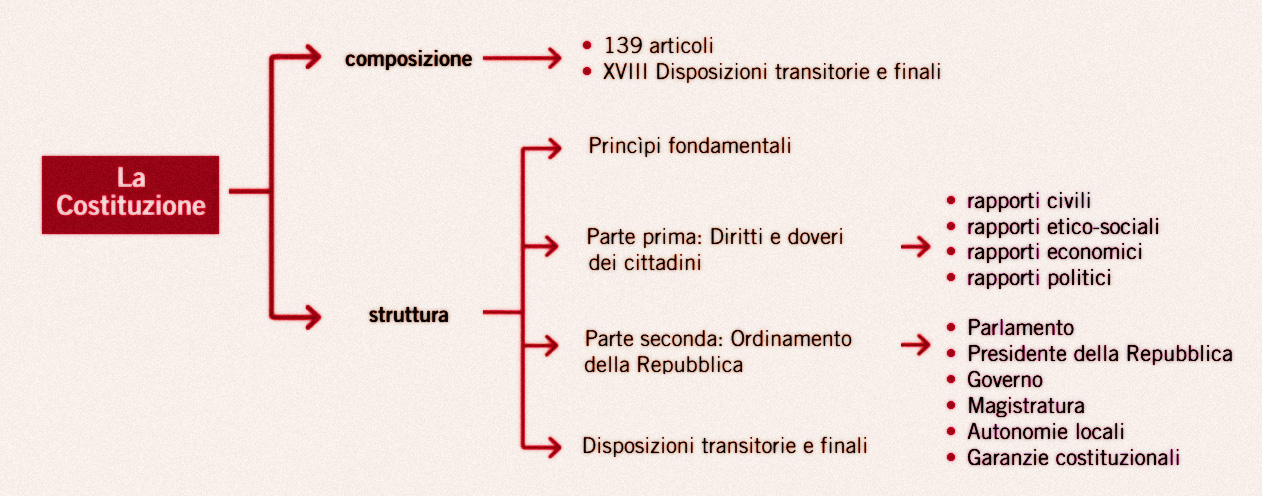 schema-Costituzione-repubblica-italiana-ed-civica.jpg