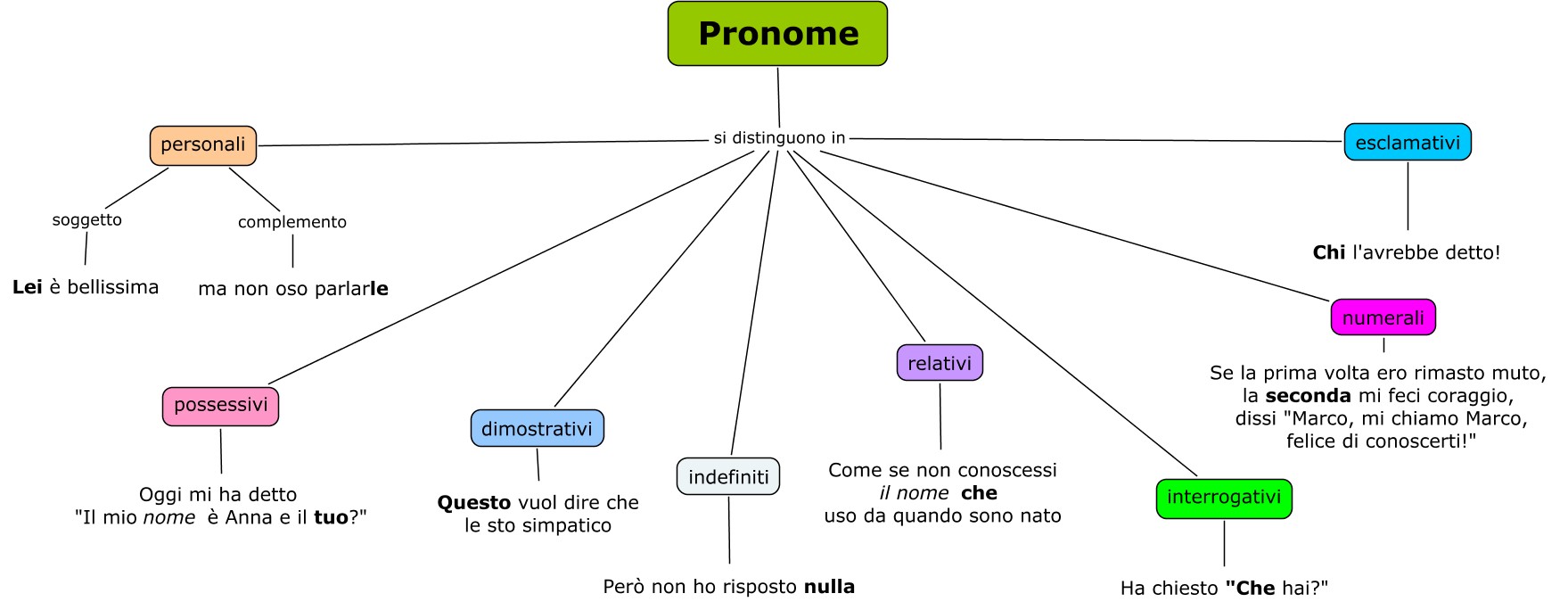Pronome - classificazione
