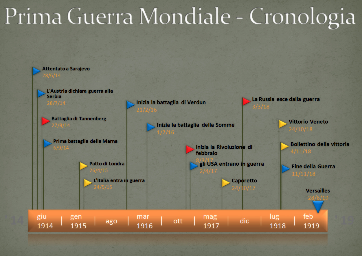 Cronologia della Prima guerra mondiale